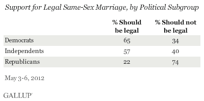 Support for Same-Sex Marriage in America by Political Subgroup